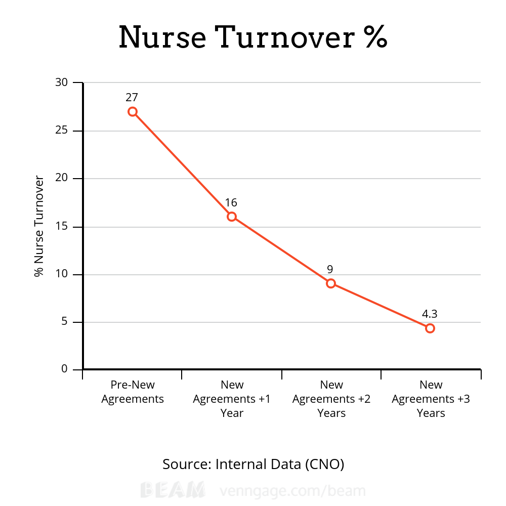 nurse turnover definition